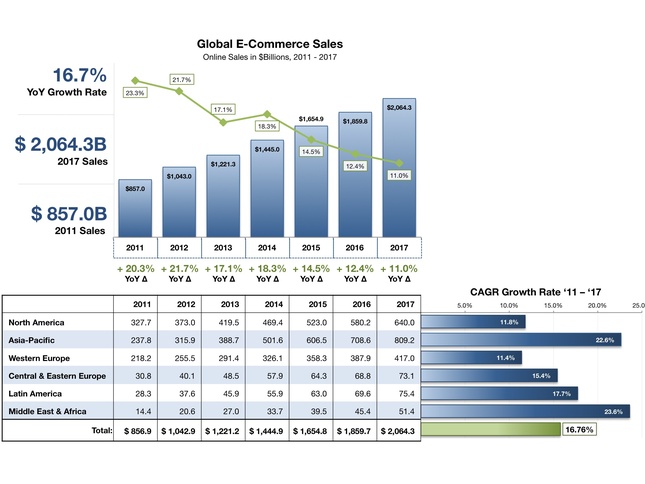 Глобальный прогноз продаж в Ecommerce в 2011 – 2017 годах и распределение по странам