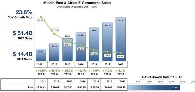 Глобальный прогноз продаж в Ecommerce в 2011 – 2017 годах и распределение по странам