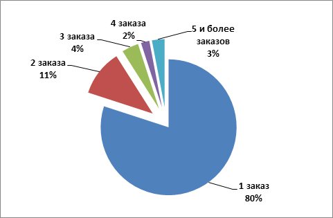 распределение retention rate в российских интернет-магазинах