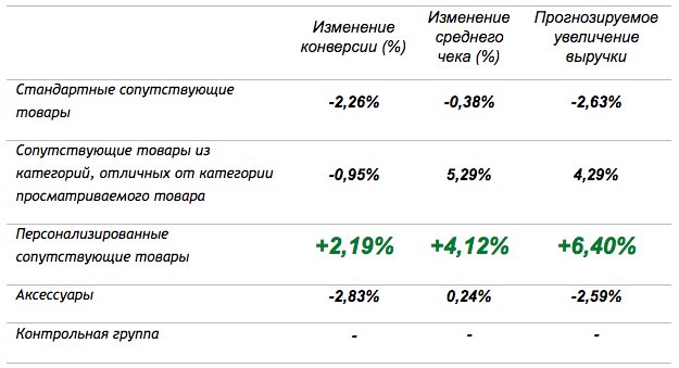 Персонализация интернет-магазина Petrovich.ru: 3 кейса и рост выручки на 11,4%