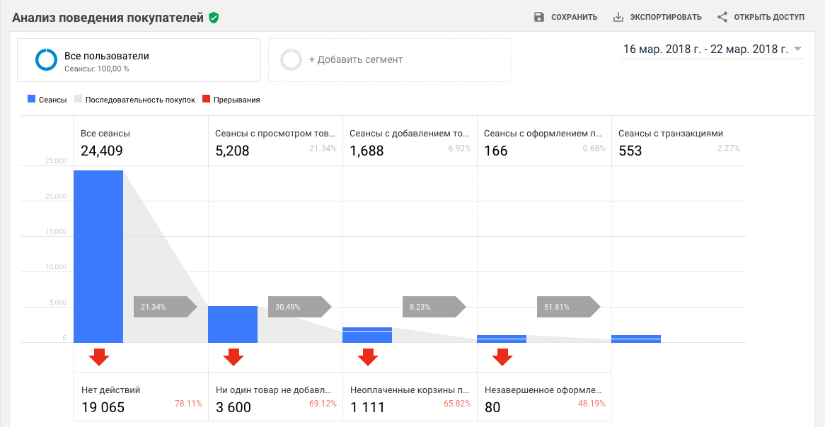 13 основных отчетов Google Analytics для ecommerce