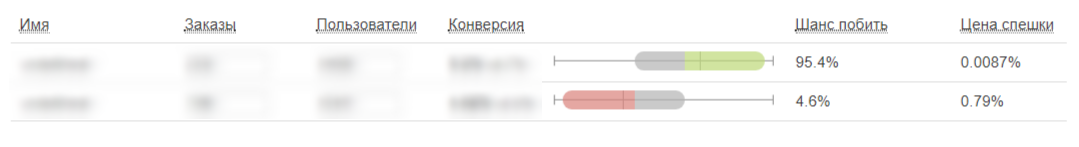 Как персональный подход к клиентам на сайте позволил магазину AllTime.ru увеличить выручку на 27,3%
