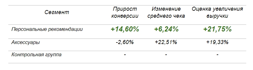 «КораллМикро» &#038; Retail Rocket: персонализация сайта электроники и рост конверсии на 27,4%