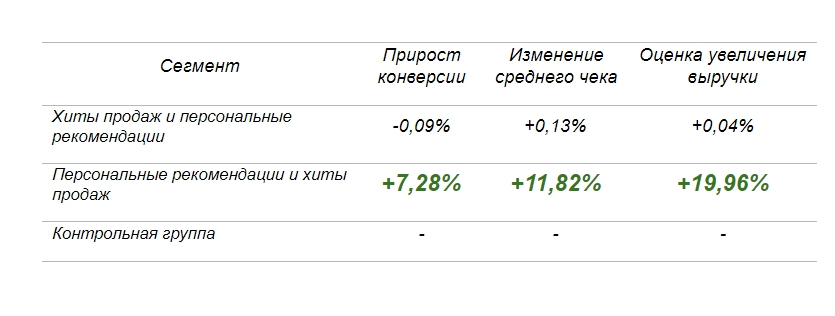 «КораллМикро» &#038; Retail Rocket: персонализация сайта электроники и рост конверсии на 27,4%