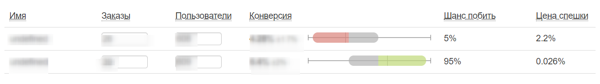 Growth Hacking в триггерных рассылках Meleon.ru: 4 кейса и рост конверсии до 54,8%
