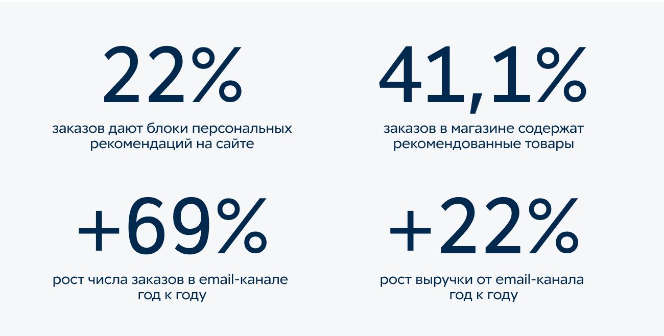 Как удерживать клиентов с помощью персонального подхода и соединения офлайна и онлайна: кейс гипермаркета МаксидоМ и рост заказов на 69%
