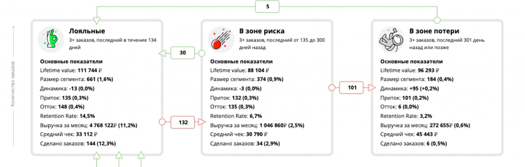 Сегменты матрицы удержания Пример сегментов матрицы удержания