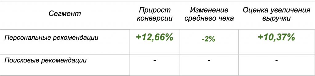 Результаты А/Б-тестирования Результаты А/Б-теста
