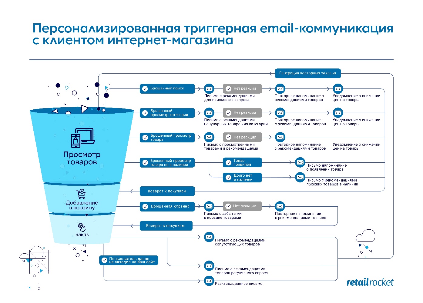 Как мотивировать к повторным покупкам с помощью триггерной коммуникации: кейс cheese-cake.ru