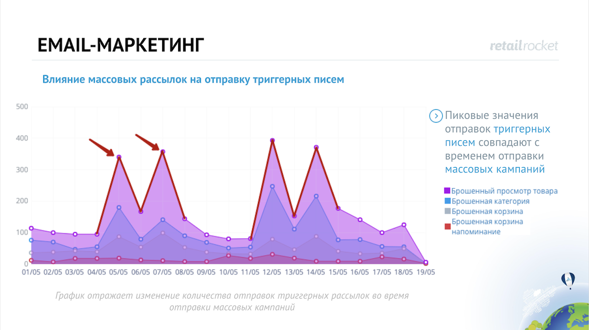 4 самых популярных вопроса про триггерные рассылки