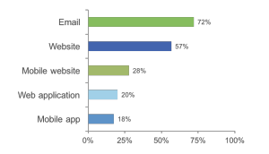 Персонализация в e-commerce: как работает и зачем она нужна