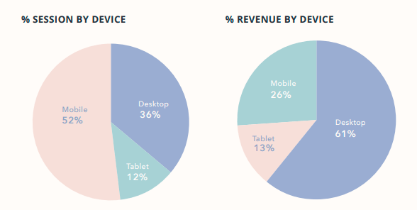на покупки с компьютера приходился 61%, а заказы с мобильных составляли 26%, при распределении трафика 36% и 52% соответственно