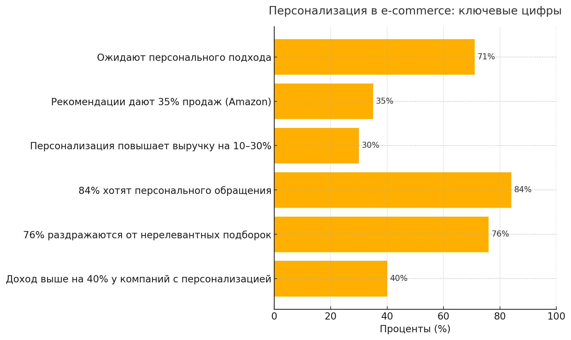 Персонализация в e-commerce