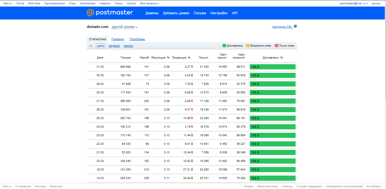 Репутация домена в email-маркетинге: из чего она складывается и как за ней следить