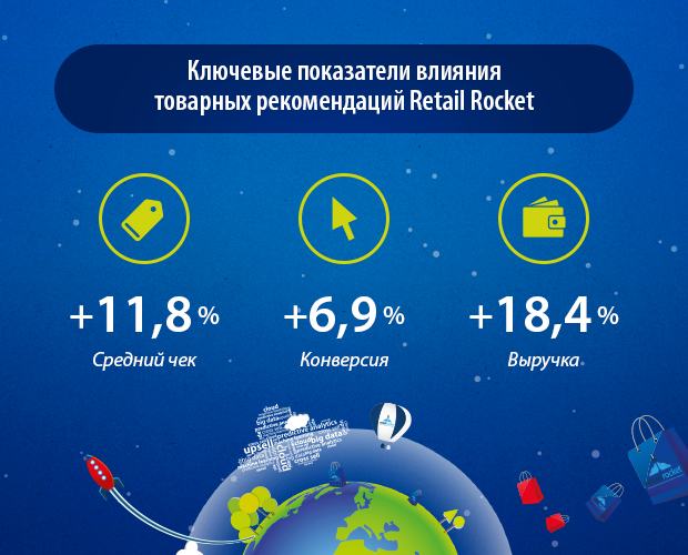 ключевые показатели влияния товарных рекомендаций