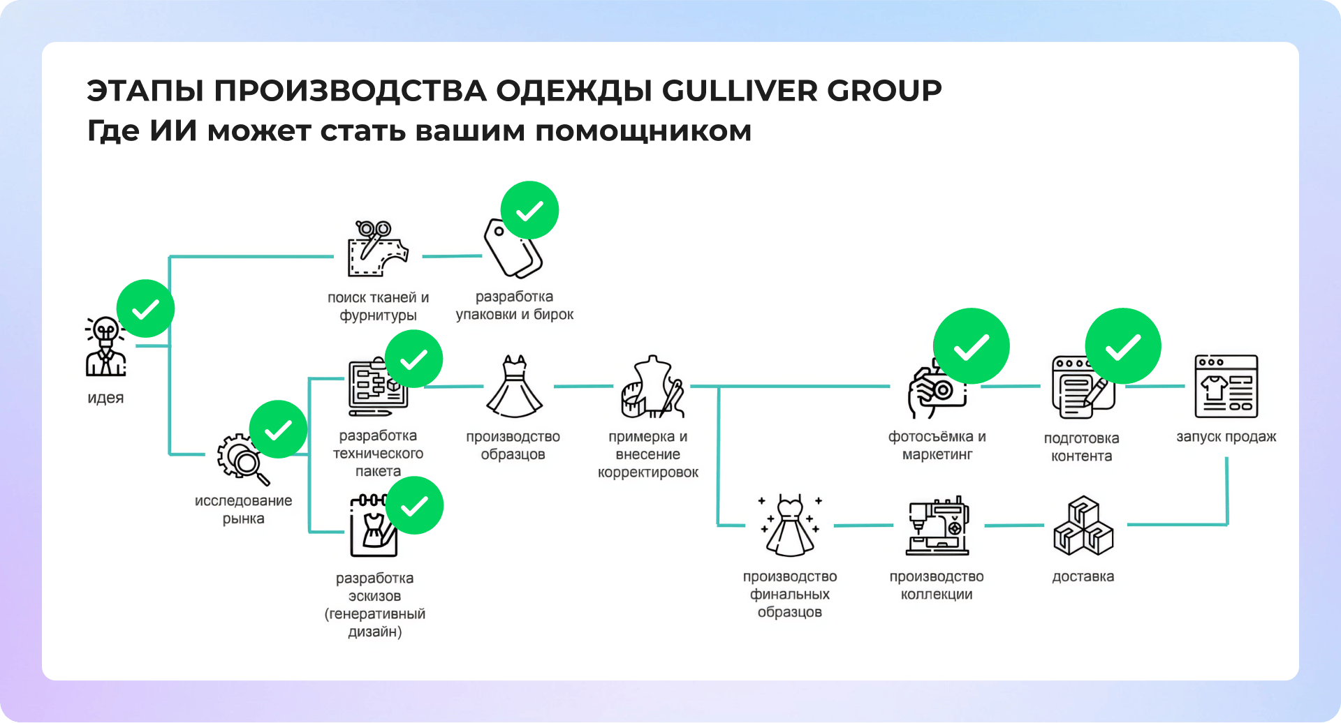 Искусственный интеллект участвует в ключевых этапах производства и продаж