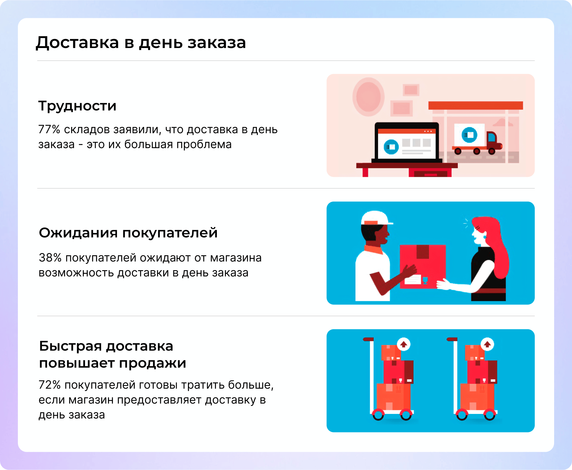 тренды екоммерс доставка в день заказа