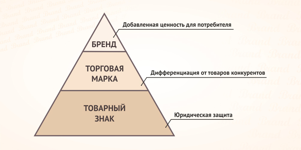 Что такое Бренд