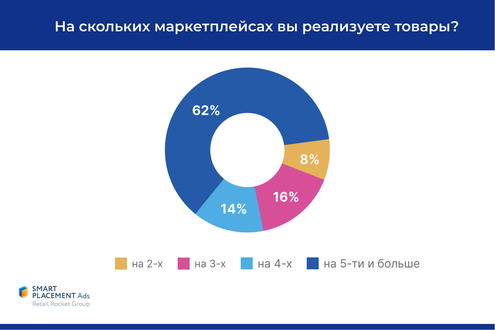SMB-продавцы маркетплейсов предпочитают товарную рекламу и таргетинг
