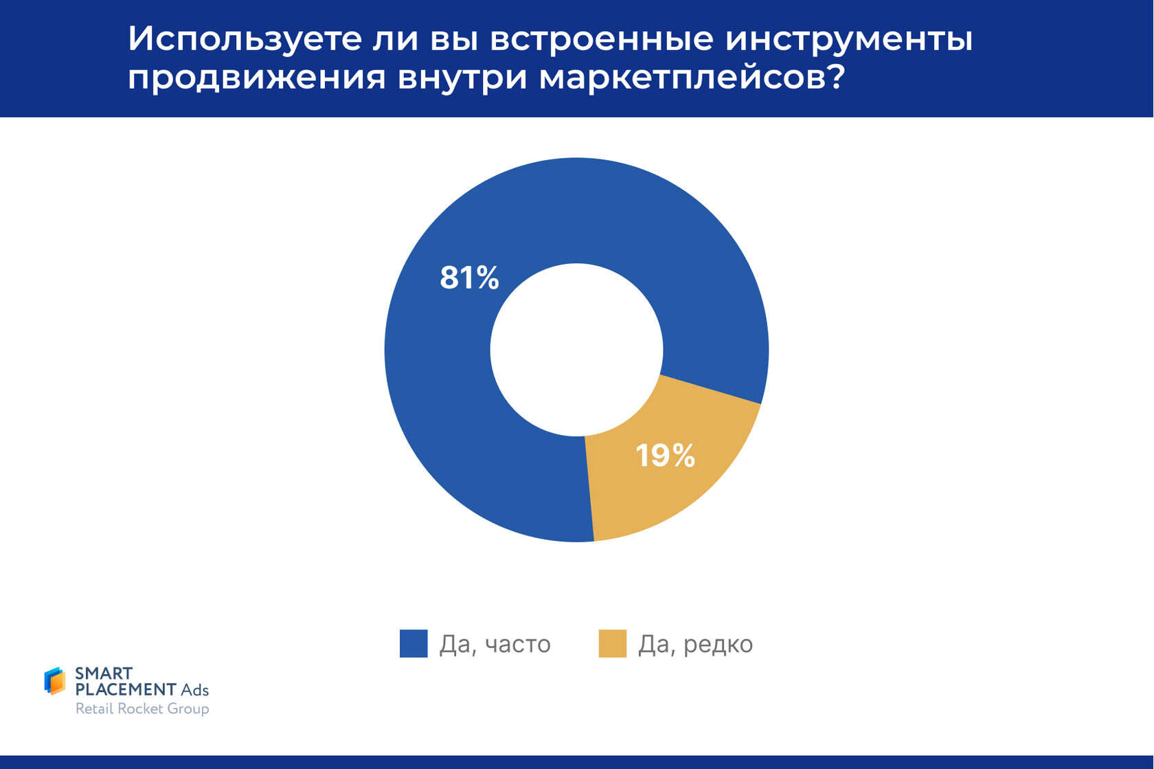SMB-продавцы маркетплейсов предпочитают товарную рекламу и таргетинг