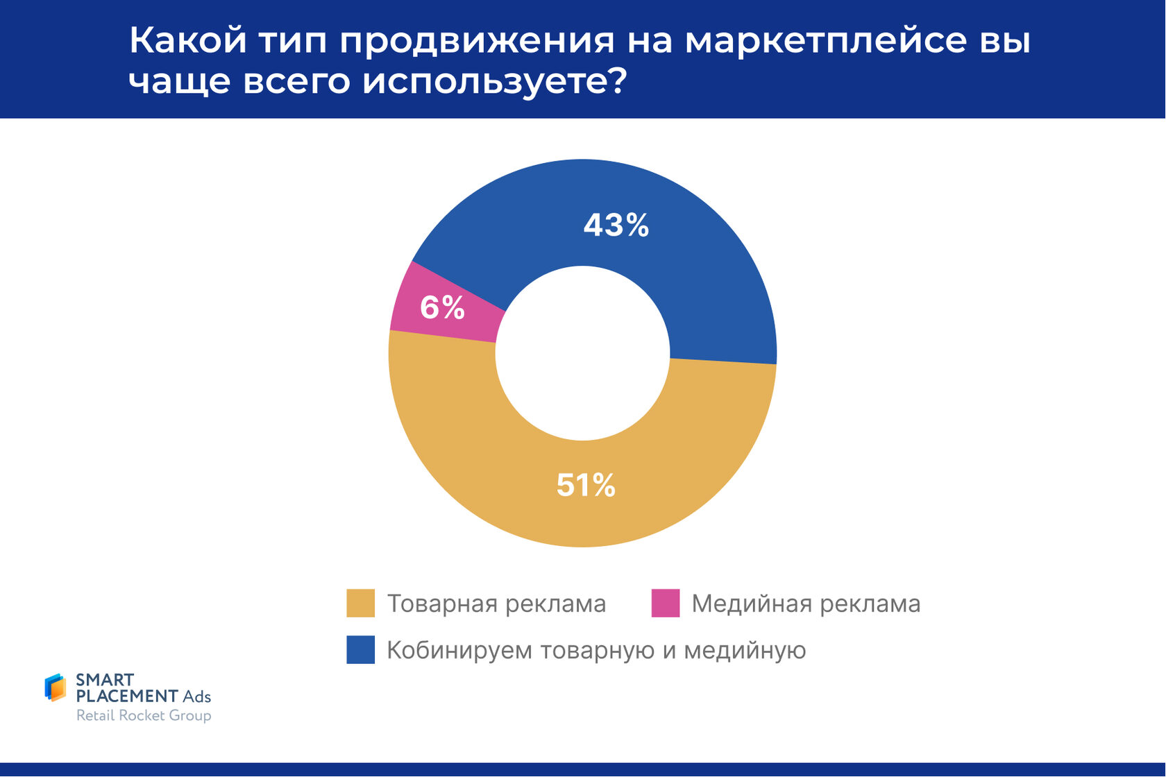 SMB-продавцы маркетплейсов предпочитают товарную рекламу и таргетинг