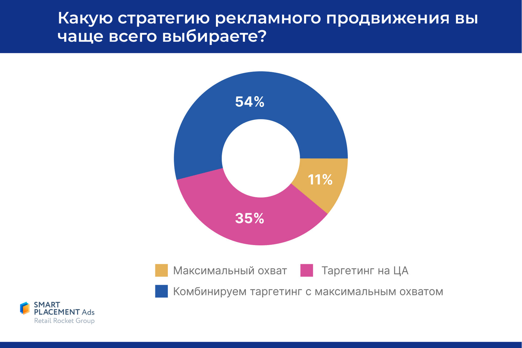 SMB-продавцы маркетплейсов предпочитают товарную рекламу и таргетинг