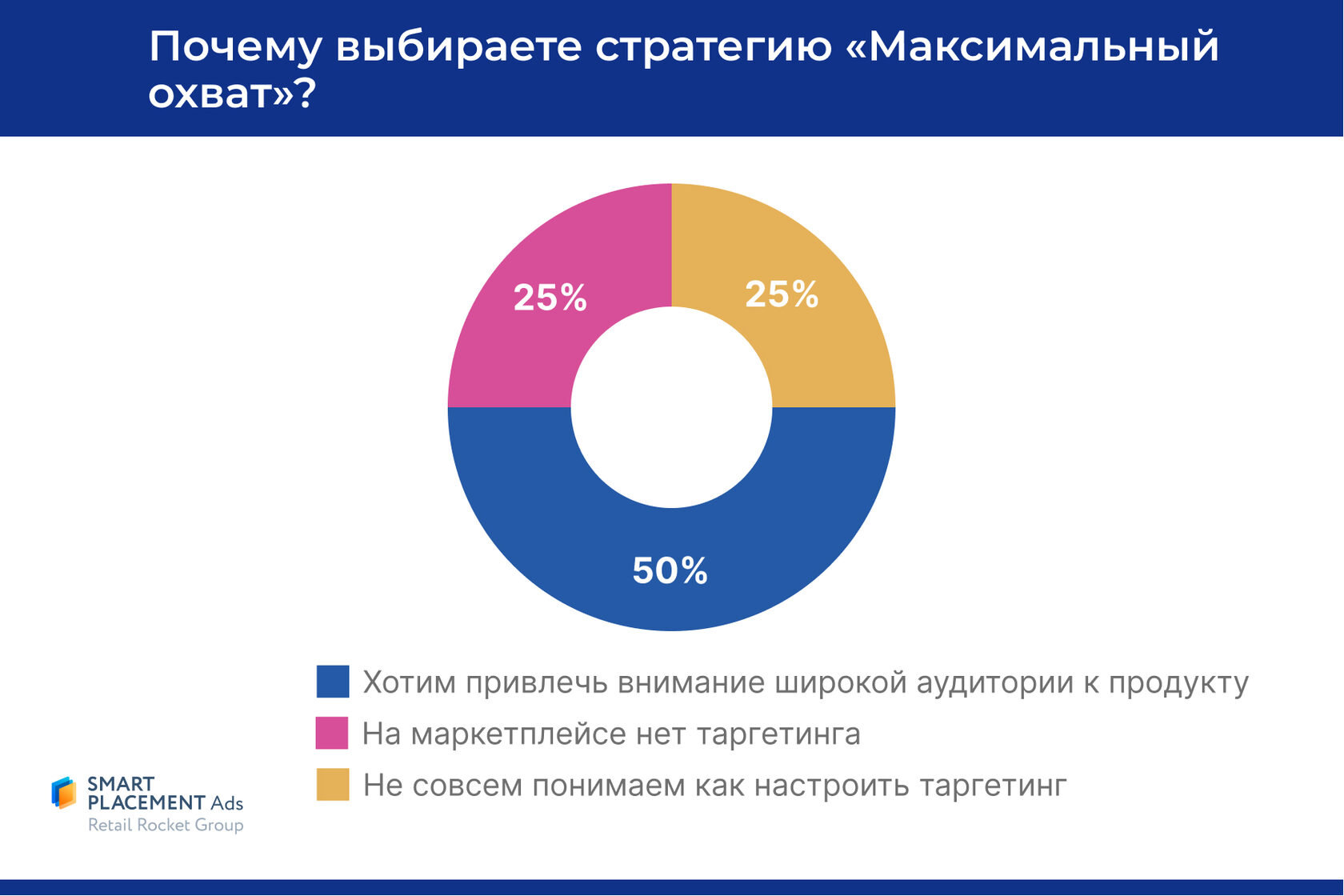 SMB-продавцы маркетплейсов предпочитают товарную рекламу и таргетинг