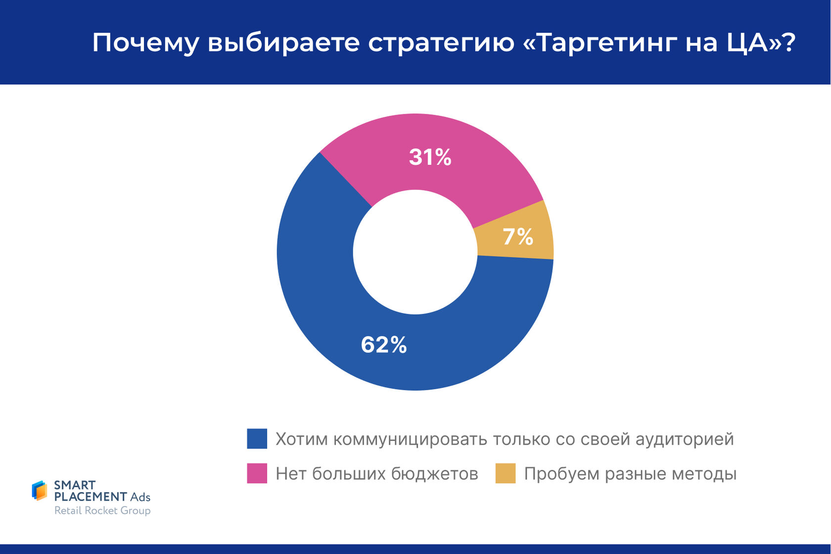 SMB-продавцы маркетплейсов предпочитают товарную рекламу и таргетинг