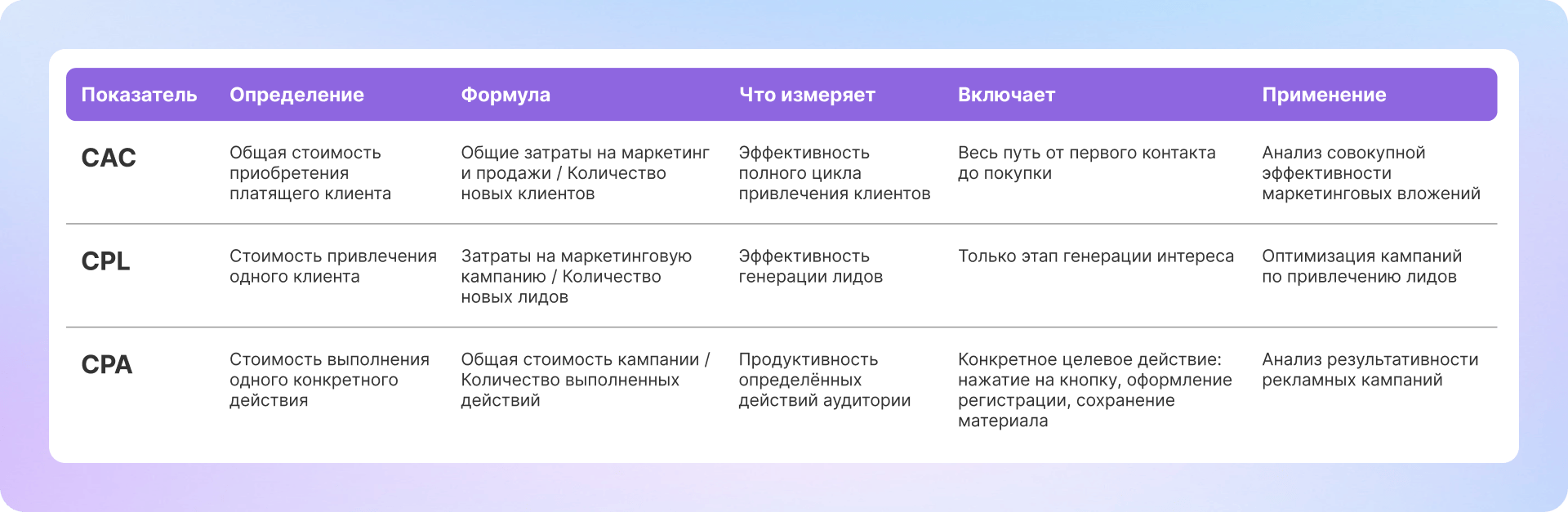 Стоимость привлечения клиента (CAC): что это и как её рассчитать