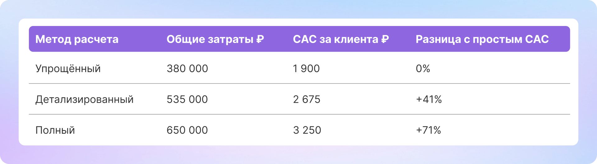 Стоимость привлечения клиента (CAC): что это и как её рассчитать