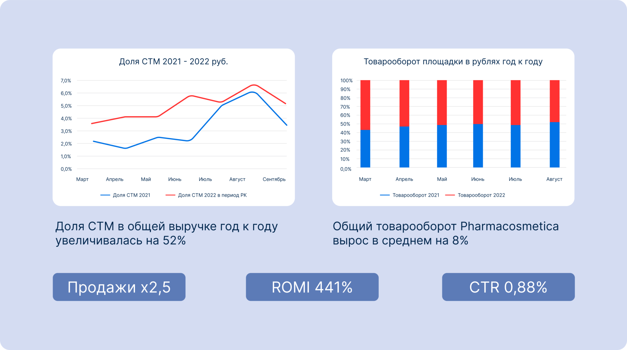 статистика по СТМ