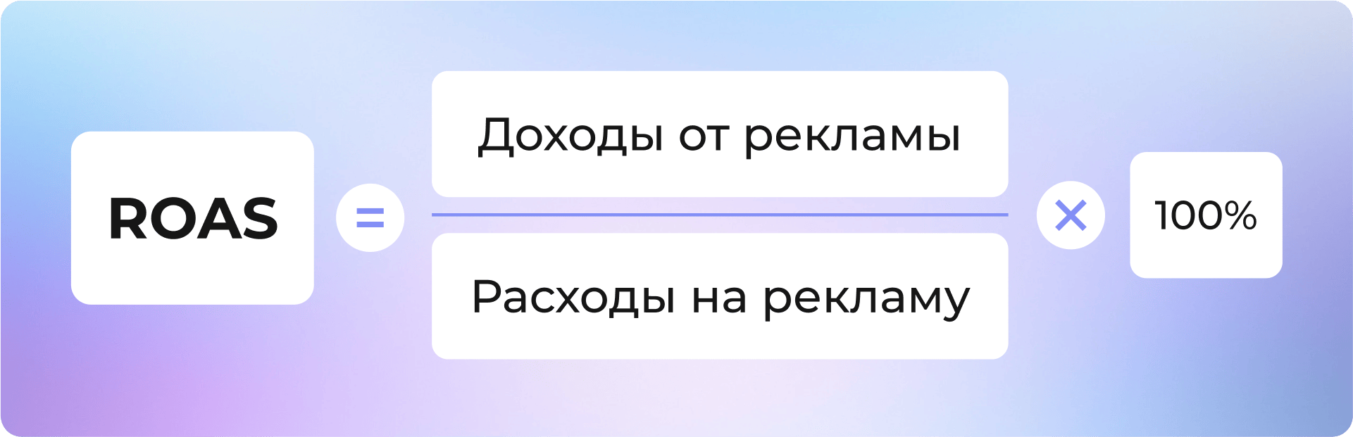 ROAS: что это такое, как его рассчитать и улучшить