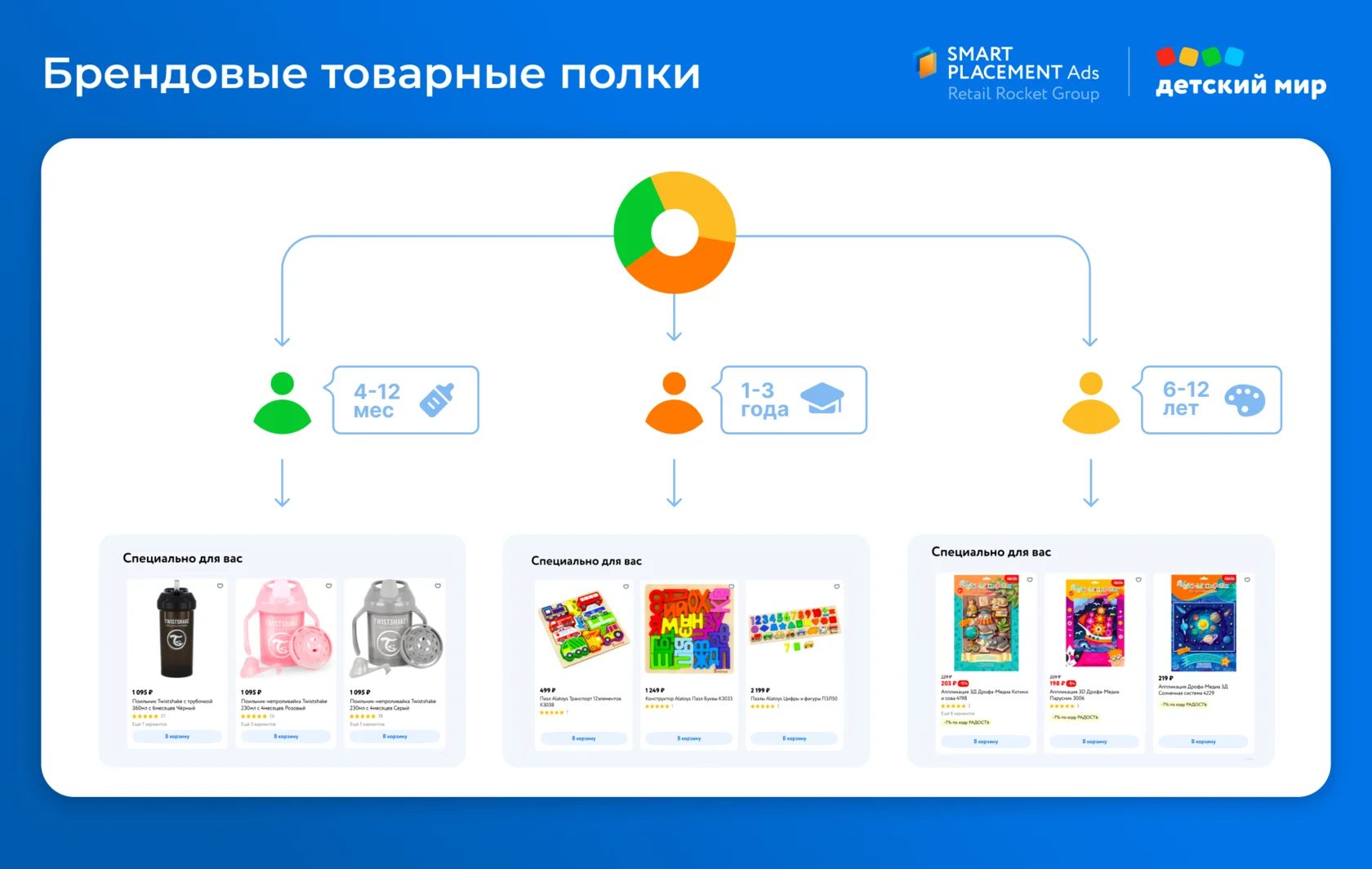 Искусственный интеллект на маркетплейсе. Как «Детский мир» внедрил предиктивную аналитику в рекламный инвентарь