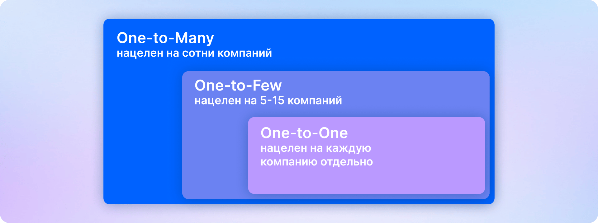 Что такое ABM и как он помогает B2B-компаниям