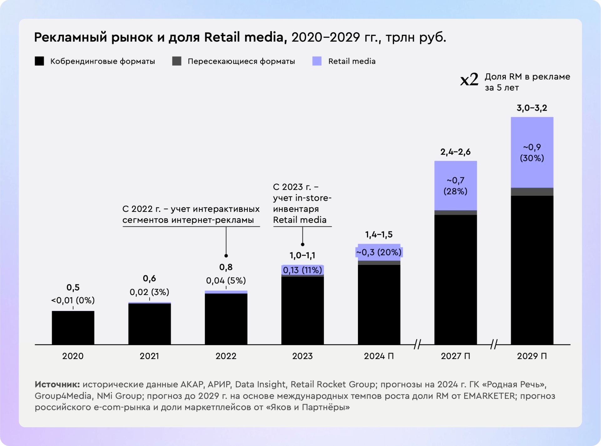 Развитие рынка Retail Media в России: рост на 213% в год и прогноз до 900 млрд ₽