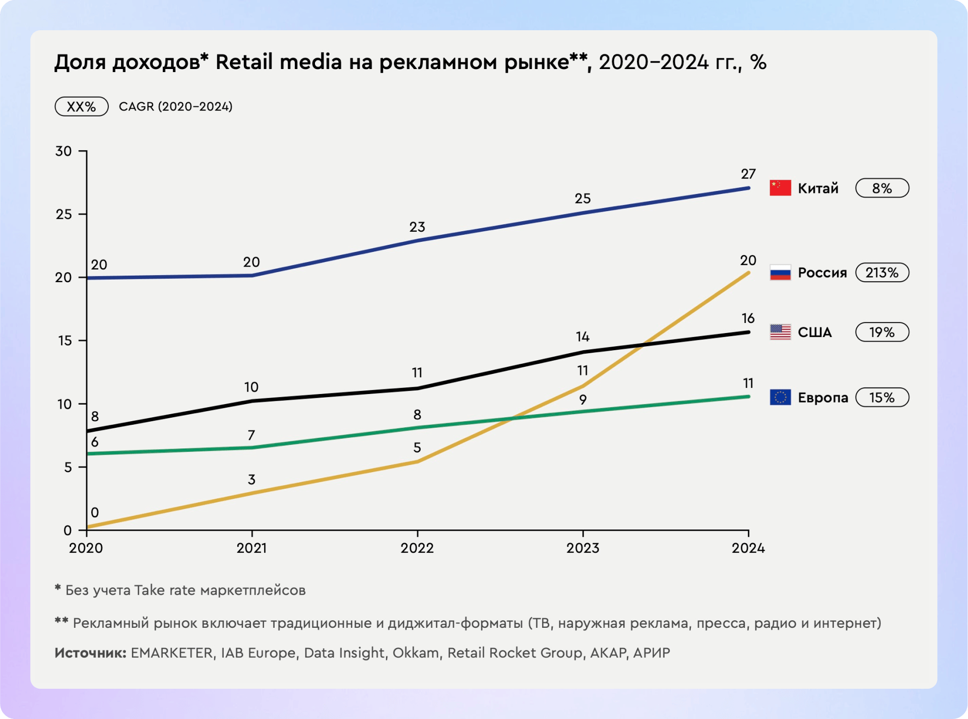 Развитие рынка Retail Media в России: рост на 213% в год и прогноз до 900 млрд ₽