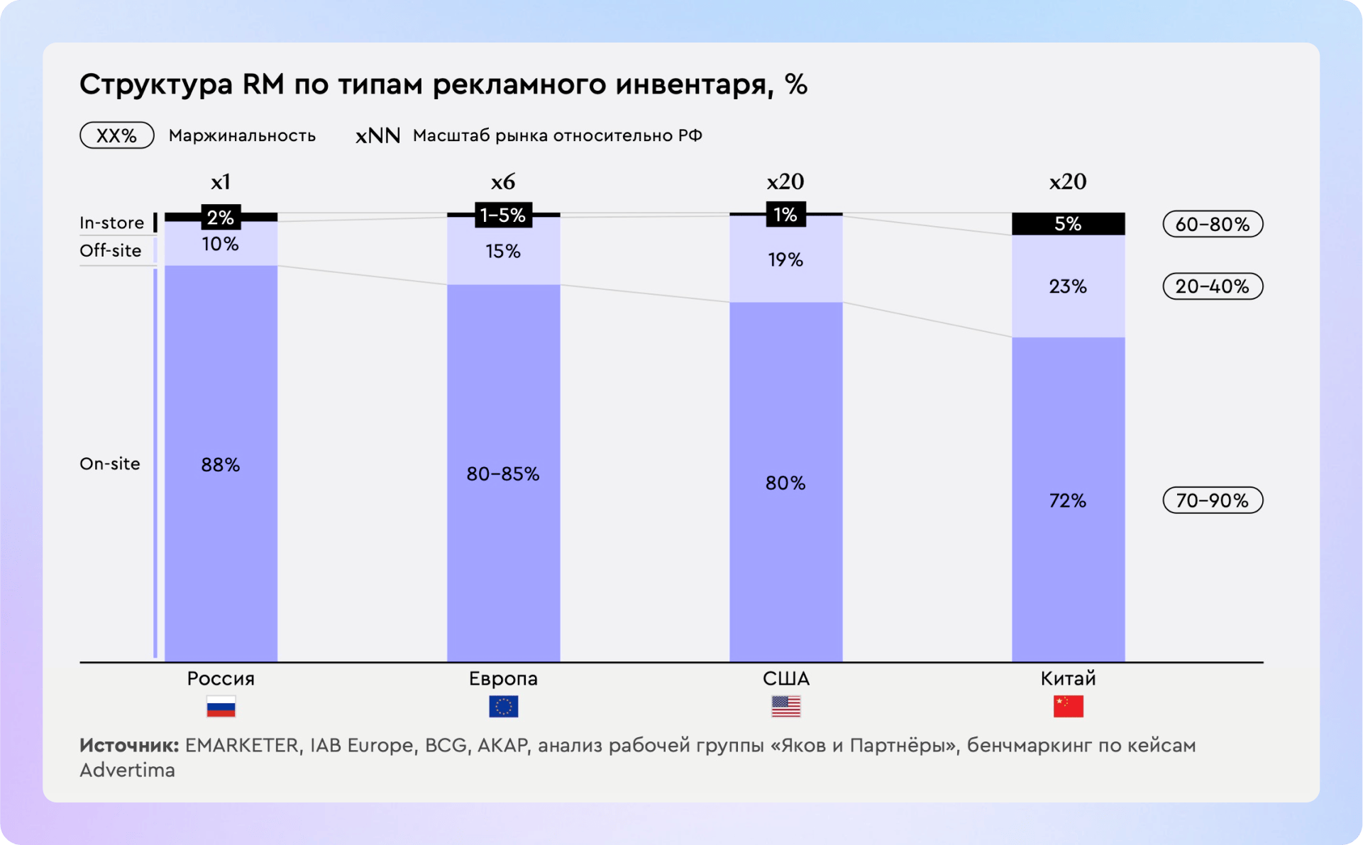 Развитие рынка Retail Media в России: рост на 213% в год и прогноз до 900 млрд ₽
