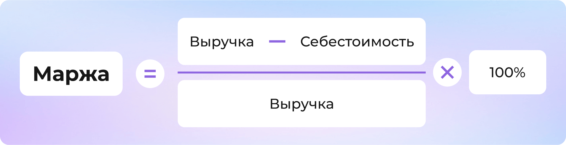 Формула расчета: Маржа = (Выручка - Себестоимость) / Выручка × 100%
