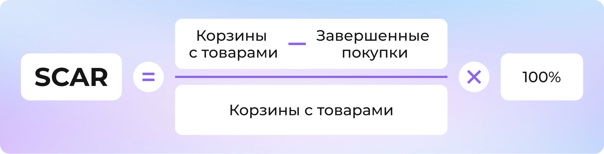 Формула расчета: SCAR = ((Корзины с товарами - Завершенные покупки) / Корзины с товарами) × 100%