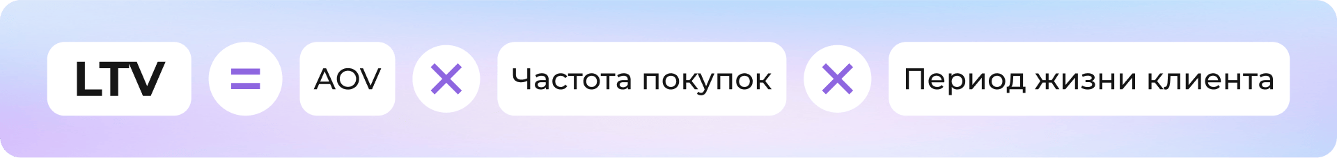 Формула расчета операционная (брутто-выручка): LTV = AOV × Частота покупок × Период жизни клиента