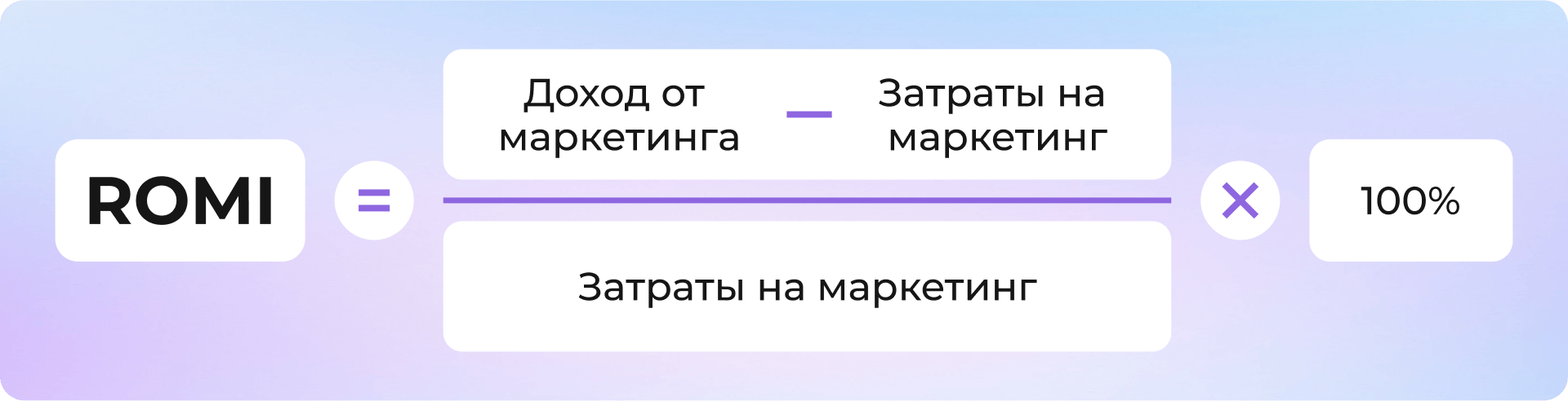 Формула расчета: ROMI = (Доход от маркетинга – Затраты на маркетинг) / Затраты на маркетинг × 100%