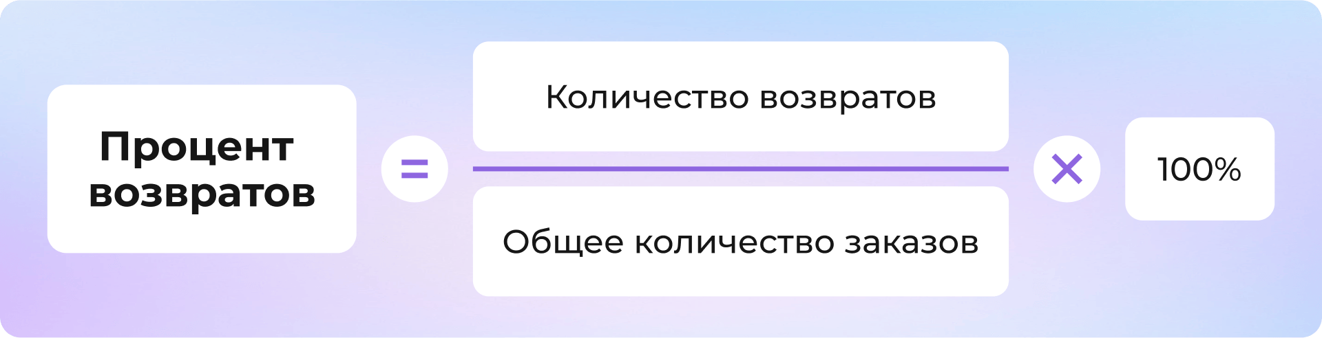 Формула расчета: Return Rate (Процент возвратов)= (Количество возвращённых заказов / Общее количество заказов) × 100%