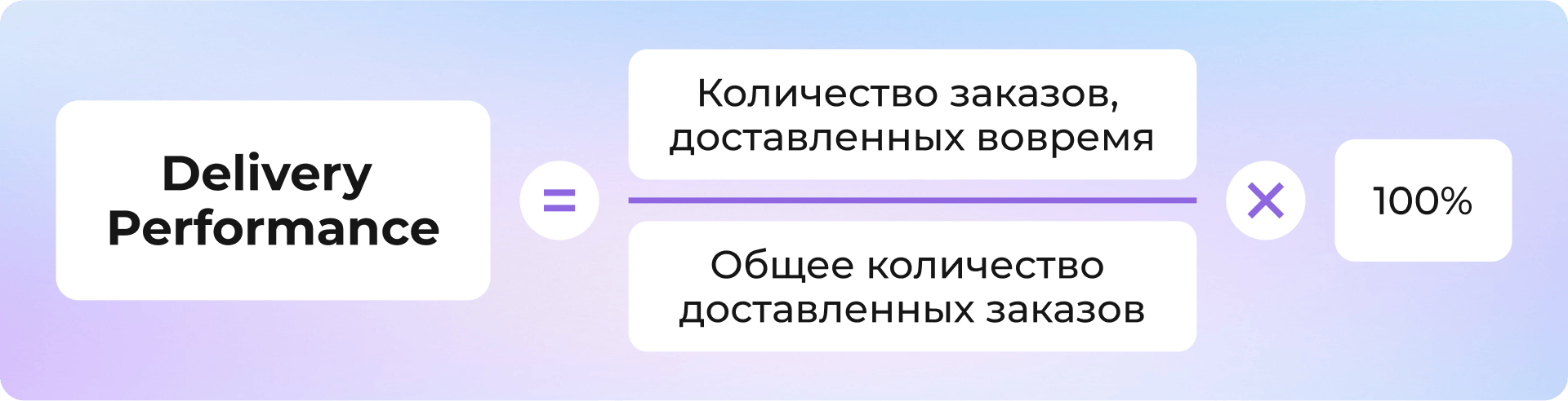 Формула расчета: Delivery Performance = (Количество доставленных вовремя заказов / Общее количество доставленных заказов) × 100%