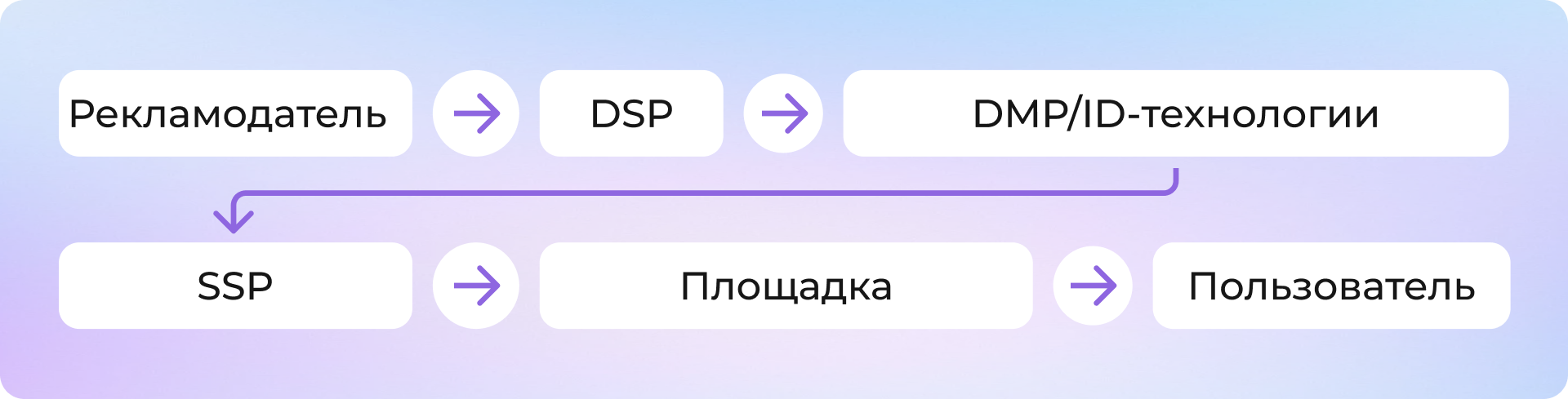 RTB в e‑commerce: как покупать трафик в реальном времени и увеличивать онлайн-продажи