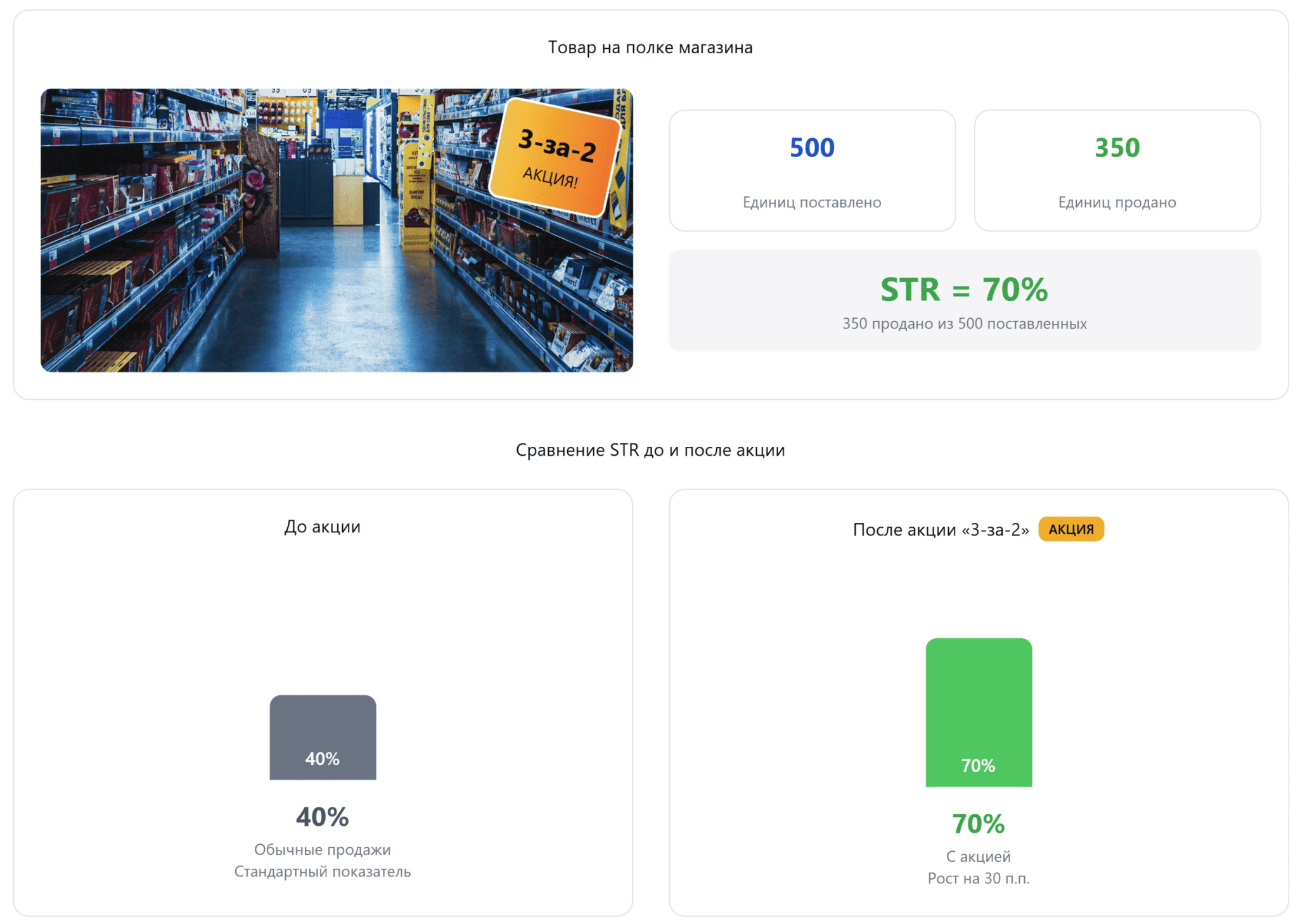 Что такое STR (Sell Through Rate) и его применение в маркетинге