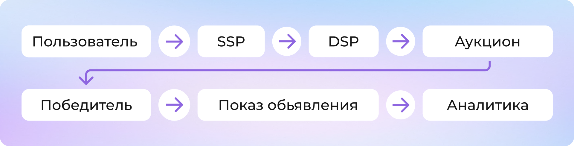 RTB в e‑commerce: как покупать трафик в реальном времени и увеличивать онлайн-продажи