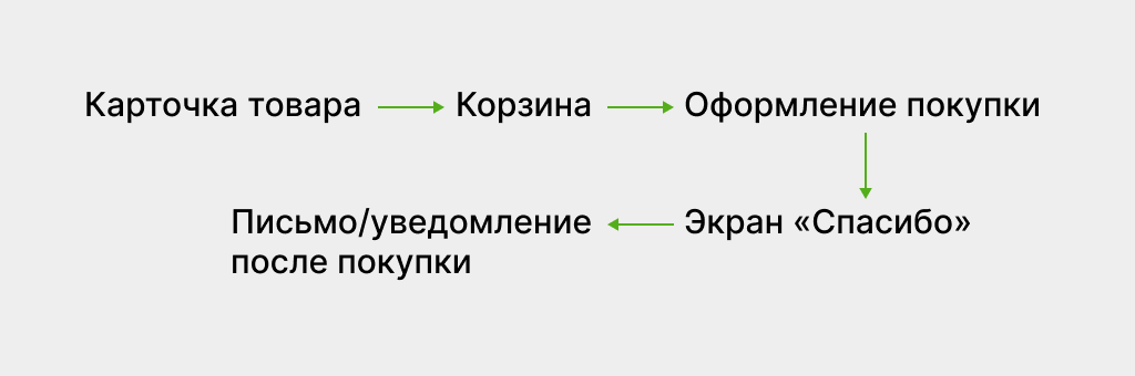 Up-sell, cross-sell и down-sell: как продавать больше без давления